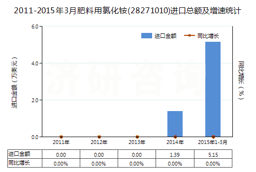 2011-2015年3月肥料用氯化銨(28271010)進(jìn)口總額及增速統(tǒng)計(jì)